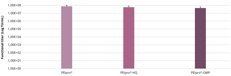 三種質(zhì)量等級(jí)的PEIpro®產(chǎn)品保持一致的效果,根據(jù)標(biāo)準(zhǔn)操作手冊(cè)對(duì)HEK-293T細(xì)胞進(jìn)行轉(zhuǎn)染